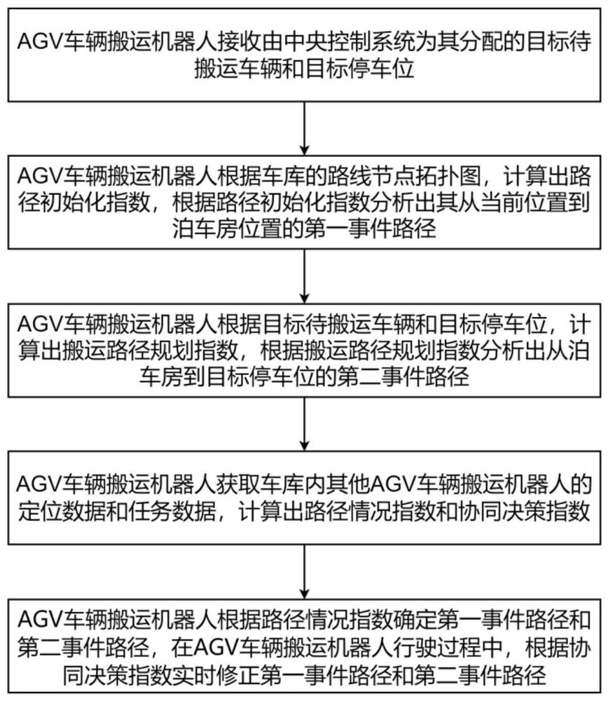 一种用于车辆搬运机器人的车辆间协同搬运方法及装置与流程