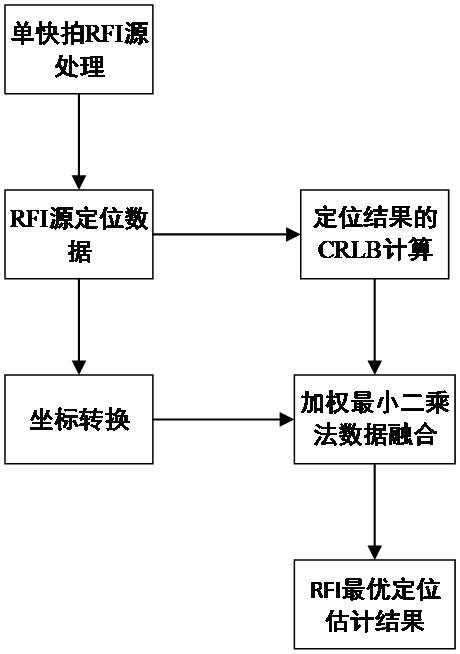 一种基于SAIR多快拍的RFI源地理定位方法