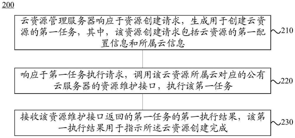 云资源管理的方法、装置、电子设备及存储介质与流程