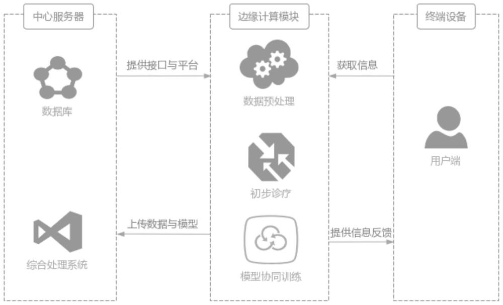 基于边缘计算与联邦学习的智能诊疗系统、模型及方法