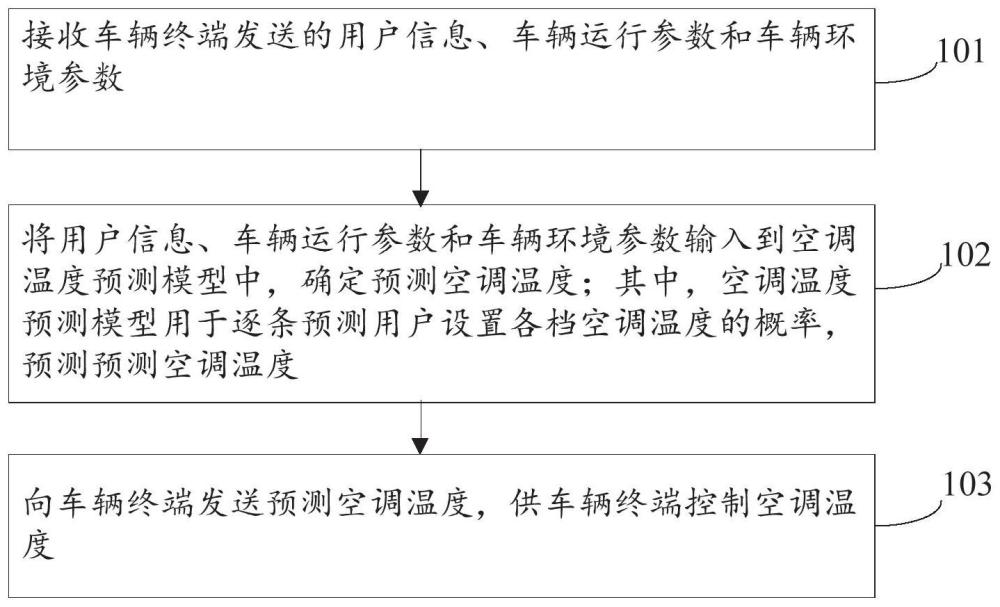 空调温度控制方法、服务器、车辆终端及系统与流程