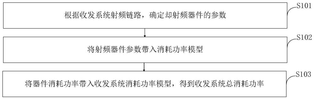 一种超外差射频收发机的分级功率建模与功耗测定方法及系统