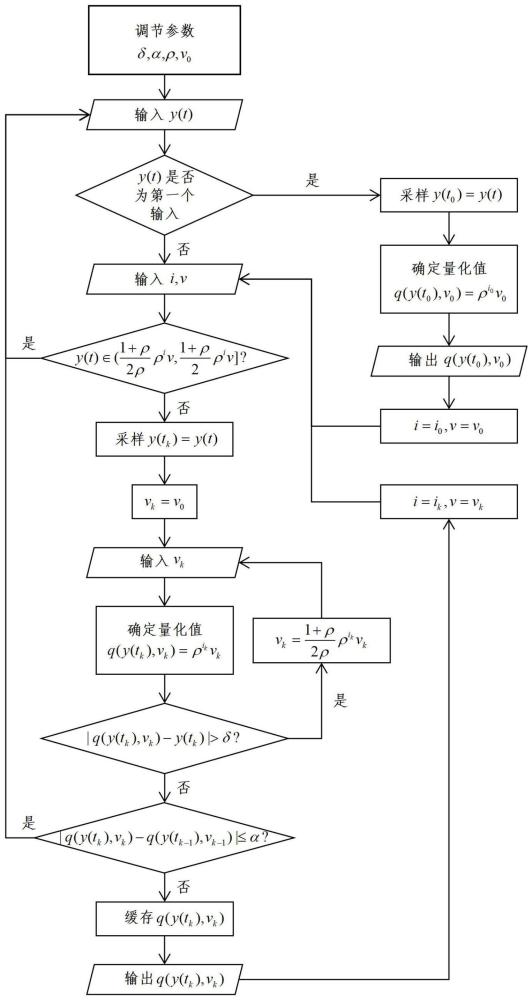 一种三重事件触发递归量化的信息处理方法