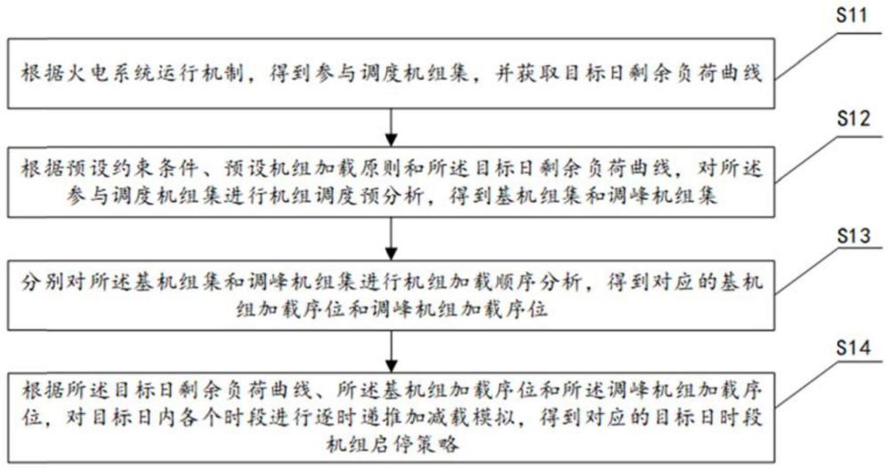 一种基于预分析的机组组合排序方法、系统、设备及介质与流程