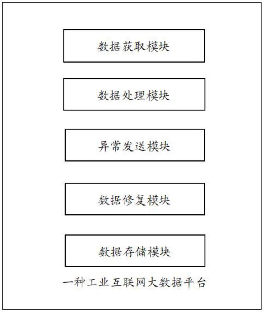 一种工业互联网大数据平台及数据处理方法与流程