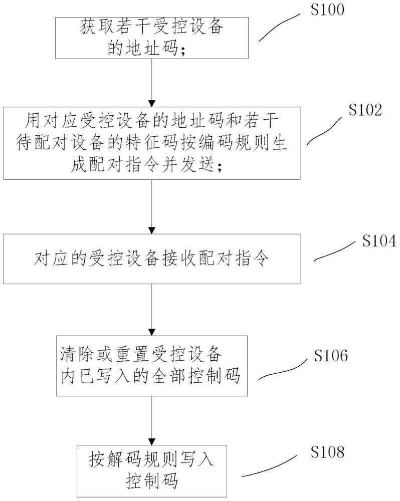 一种受控设备的远距离无线配对方法及配对电子装置与流程