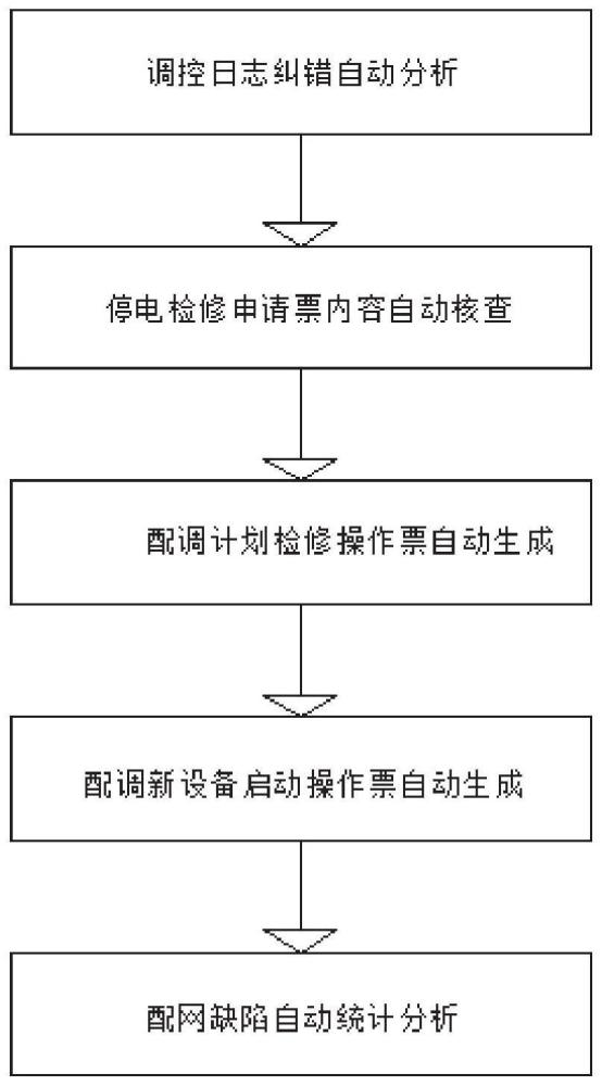 一种基于RPA技术的OMS系统配调业务自动化流转系统的制作方法