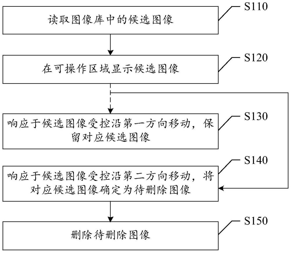 图像管理方法、装置、电子设备和可读存储介质与流程