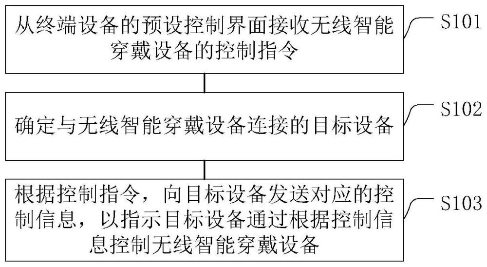 无线智能穿戴设备的控制方法、装置及存储介质与流程