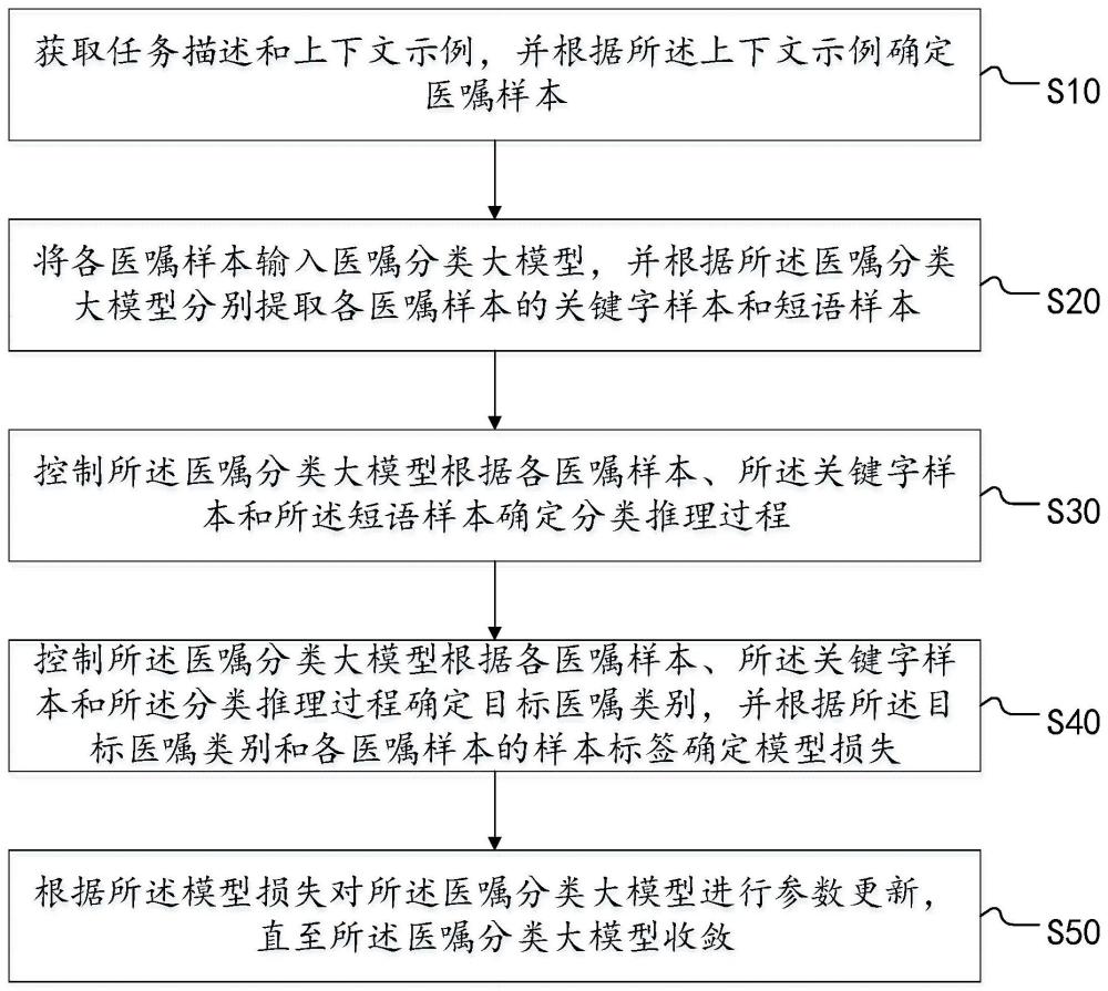 大模型训练方法、系统、终端及存储介质与流程