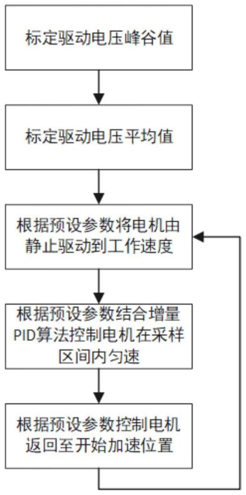 一种傅里叶红外光谱仪的控制方法及系统与流程