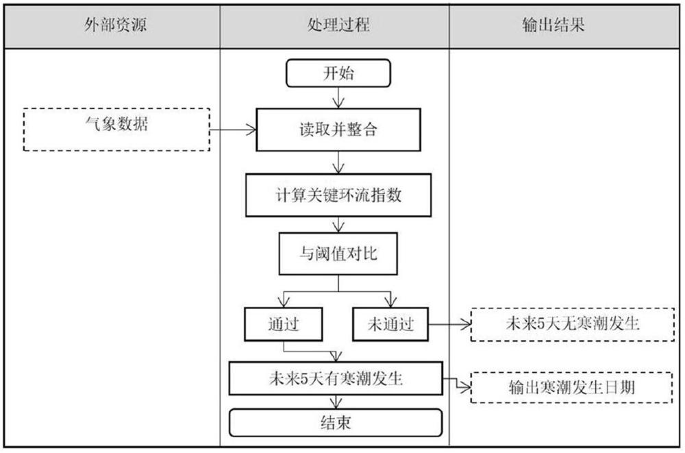 一种寒潮识别方法及装置