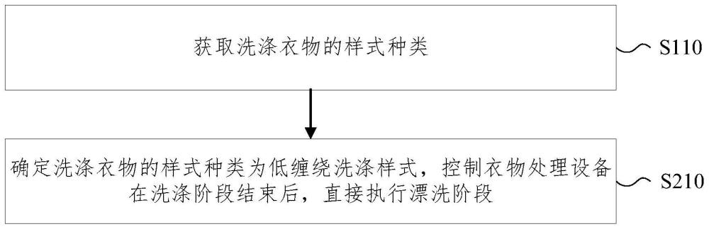 一种衣物洗涤控制方法、装置、设备及存储介质与流程