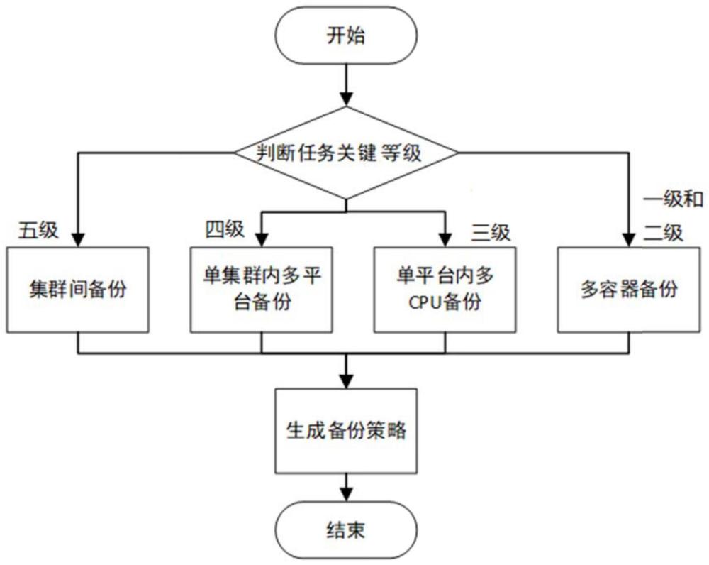 一种机载任务的应用软件的容错机制的制作方法