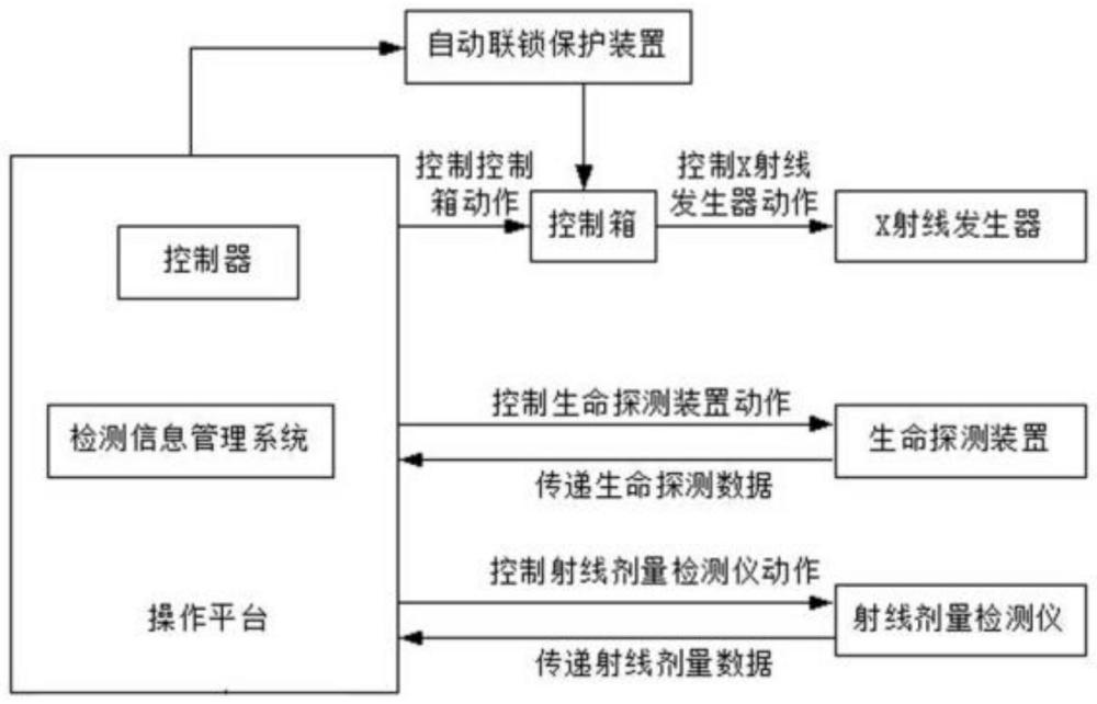 一种同时具有生命探测和自动联锁保护功能的射线检测系统及检测方法与流程