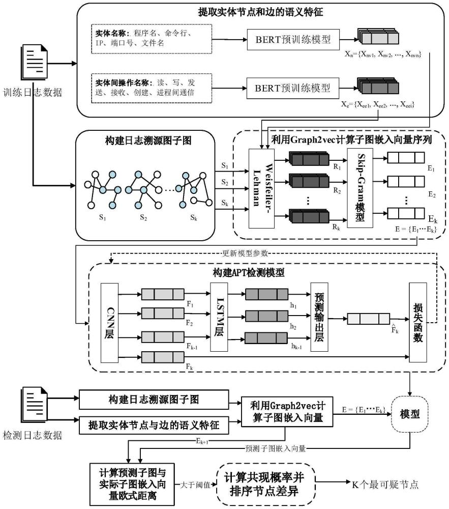 融合日志溯源图实体语义信息的APT检测方法