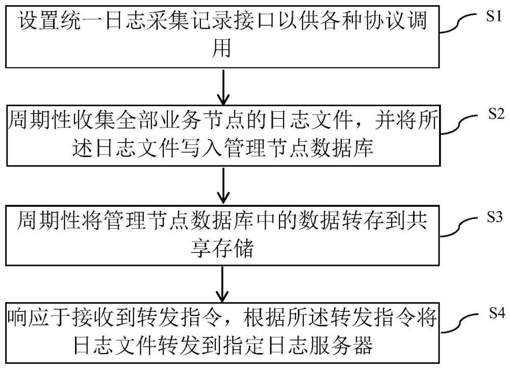 一种通用的访问审计日志的方法、系统、设备和存储介质与流程