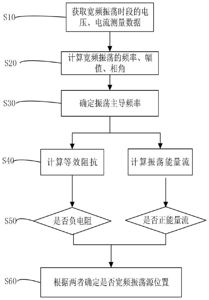 一种基于负电阻和能量流的综合宽频振荡源定位方法与流程