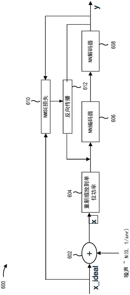 用于针对多个信道状况对神经网络的附加训练的信令的制作方法