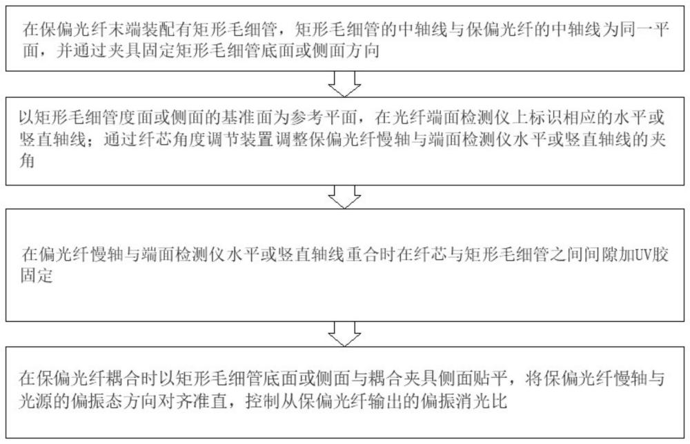 一种集成保偏光纤输出的半导体激光器快、慢轴准直方法与流程