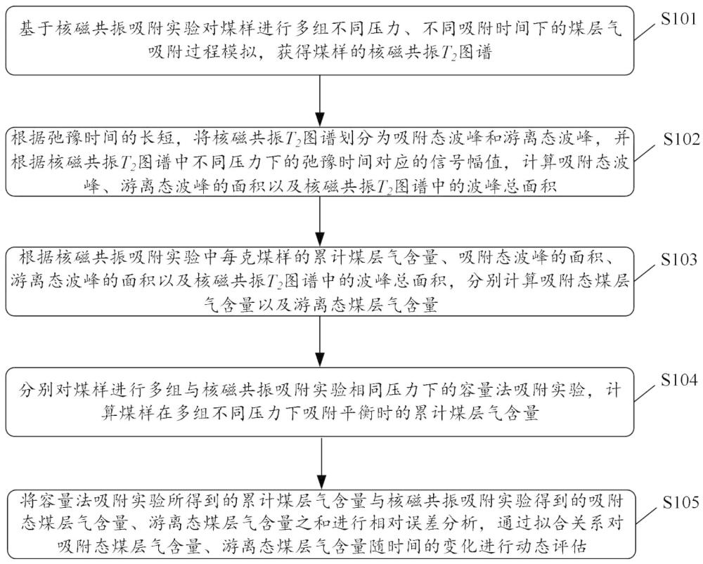 一种煤层气吸附态和游离态含量的动态评估方法及系统