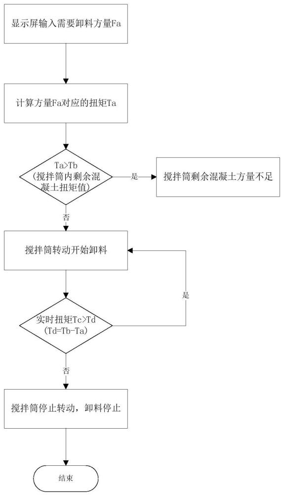 搅拌车及其搅拌车装卸料控制方法、系统与流程