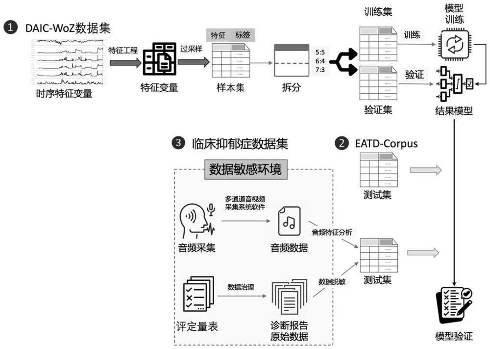 一种基于语音时序特征的抑郁症诊断系统、设备及介质的制作方法