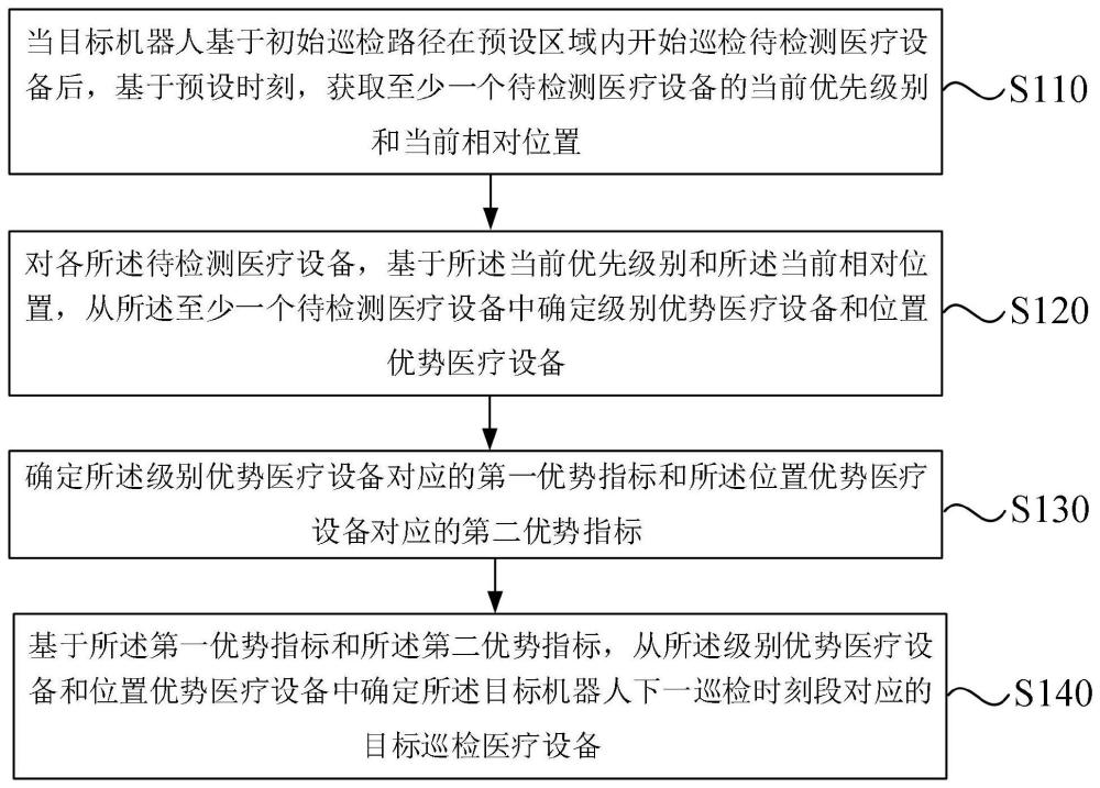 一种机器人自动巡检医疗设备的方法和装置与流程