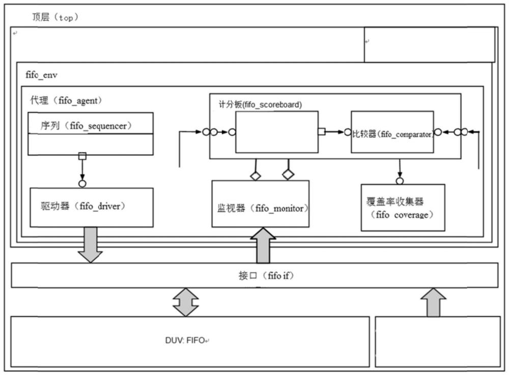 一种基于UVM的FIFO缓冲模块的验证装置的制作方法