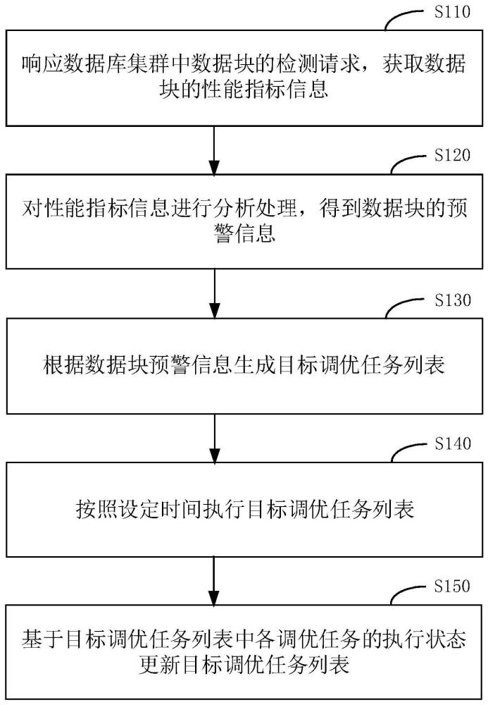 数据库集群中数据块检测调优方法、装置、设备及介质与流程