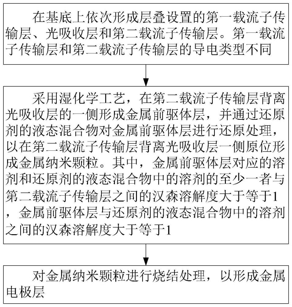 一种薄膜太阳能电池的制造方法与流程