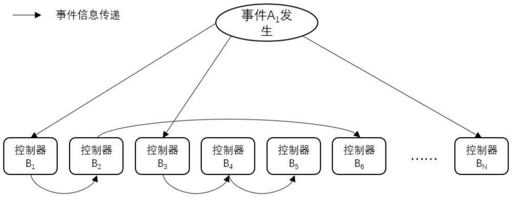 复杂工业系统下多控制器的柔性编程方法