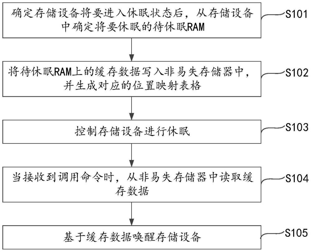 存储设备的唤醒方法、装置、终端设备和存储介质与流程