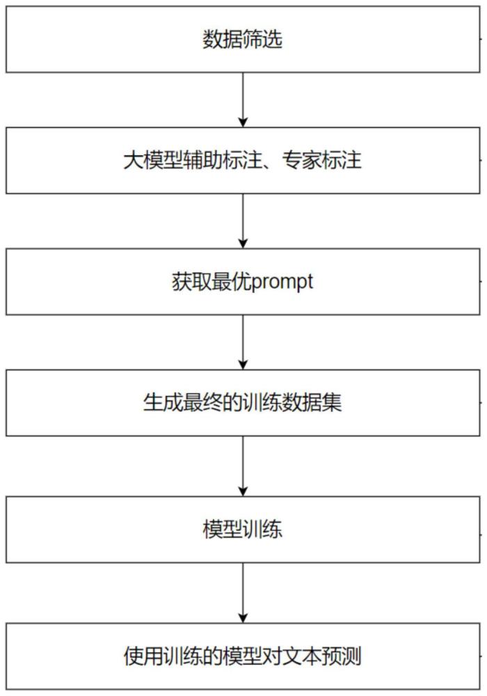 一种基于大模型辅助的案件特征识别方法与流程