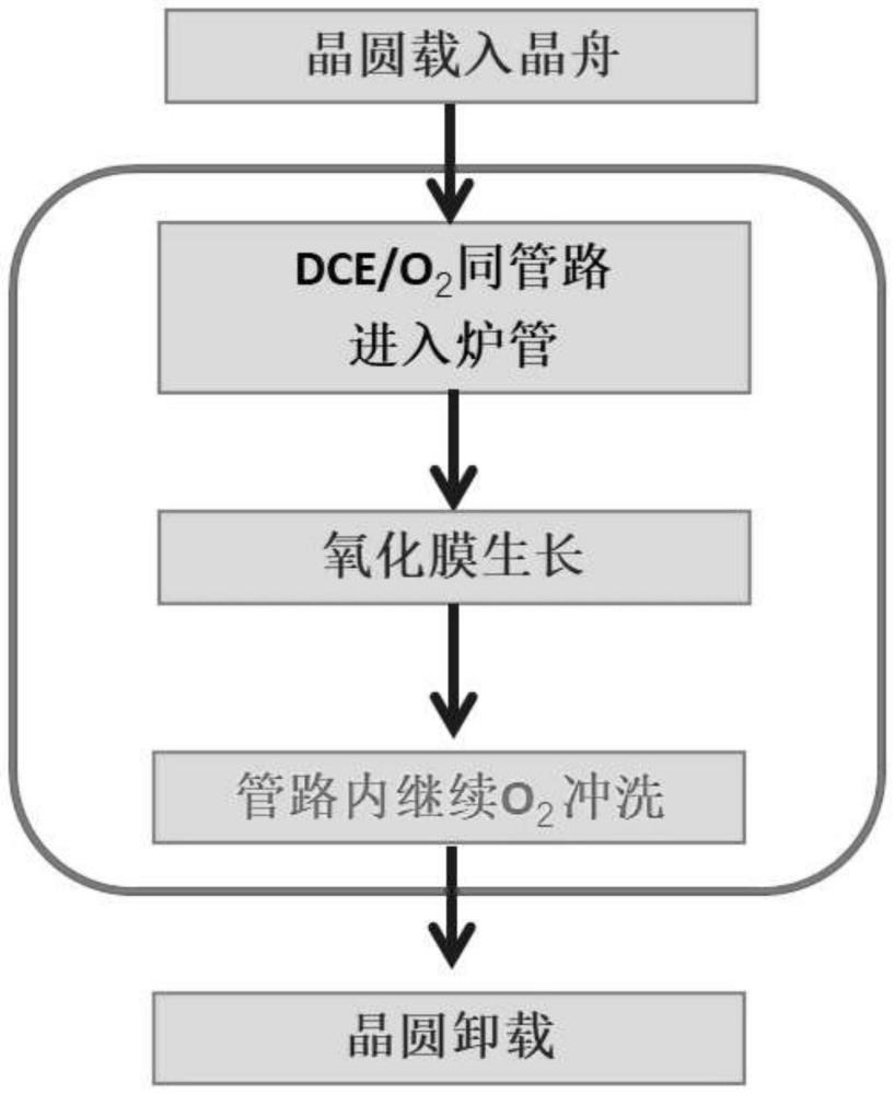 氧化膜的工艺方法与流程