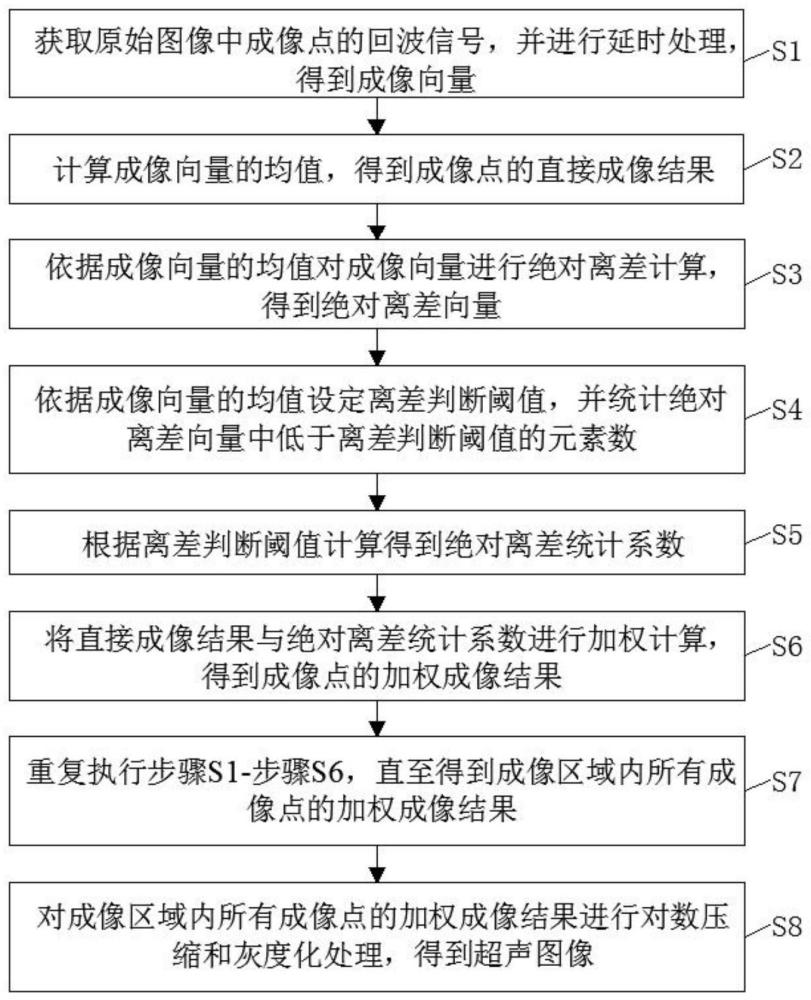 一种基于绝对离差统计系数加权的超声成像方法及系统