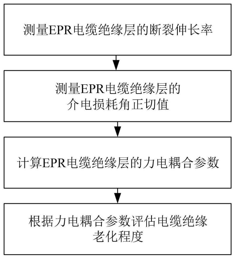 一种基于力电耦合参数的车载EPR电缆绝缘老化评估方法