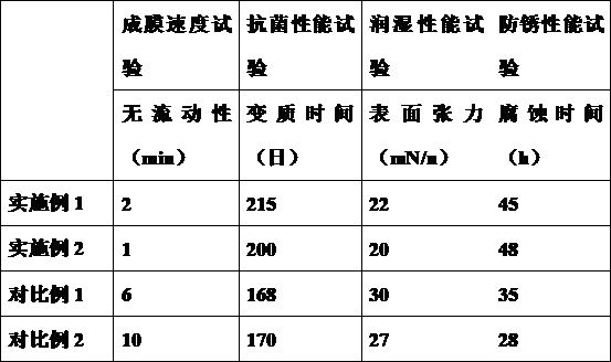 一种成膜性高的防锈切削液及其制备方法与流程