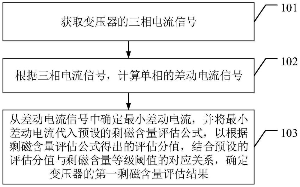 一种变压器剩磁含量评估方法、装置、终端及介质与流程