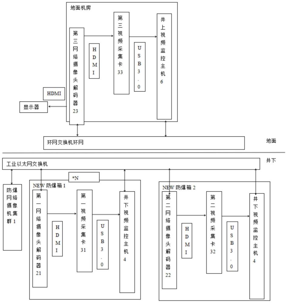 矿用视频监控处理系统、视频监控处理方法及装置与流程