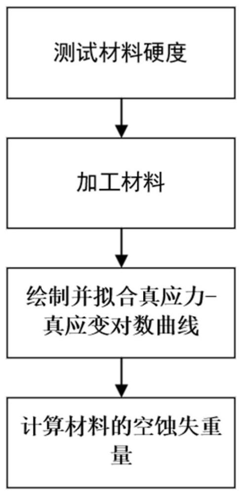 评价材料抗空蚀性能的方法及系统