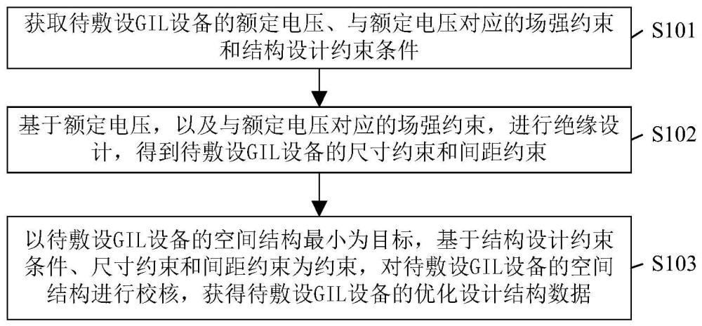 一种GIL设备的结构设计方法及装置与流程