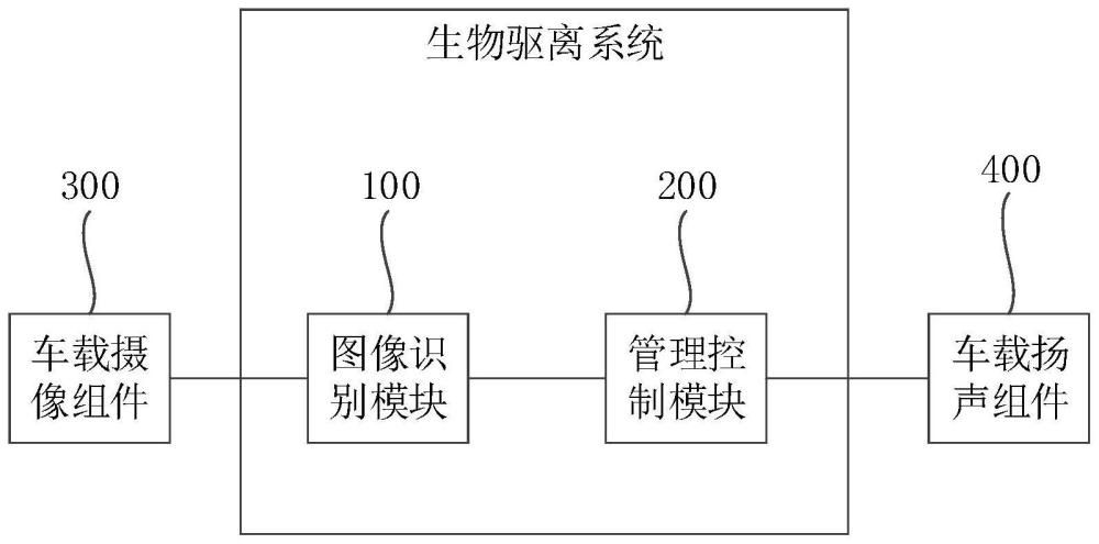 一种生物驱离系统、方法、装置和存储介质与流程