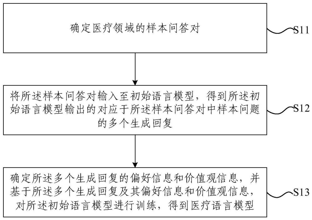 医疗语言模型训练方法、医疗问答方法及医疗对话系统与流程