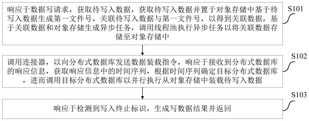 一种数据处理方法、装置、电子设备及计算机可读介质与流程