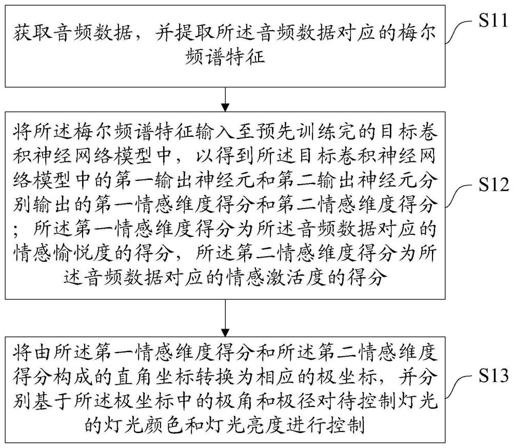 一种灯光智能控制方法、设备及介质与流程