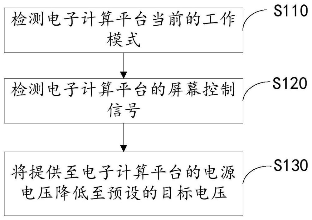 一种电源电压的动态调节方法、嵌入式控制器以及系统与流程