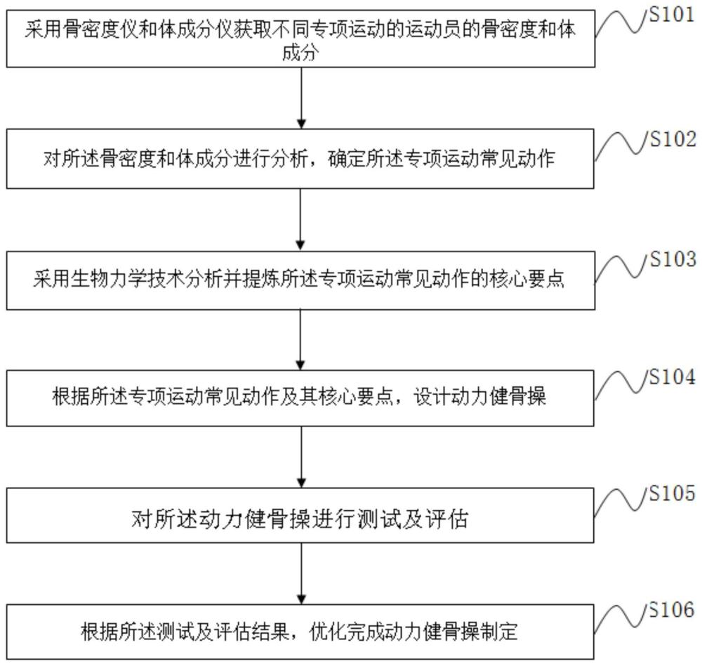 一种基于运动生物力学的动力健骨操制定方法