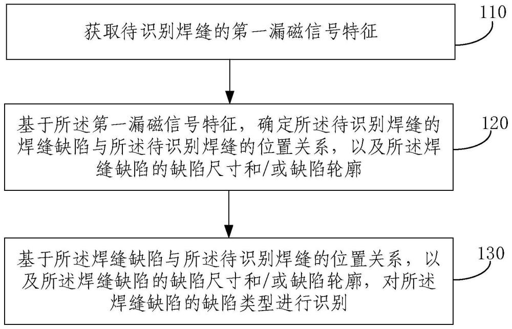 焊缝缺陷识别方法、装置、电子设备和存储介质与流程