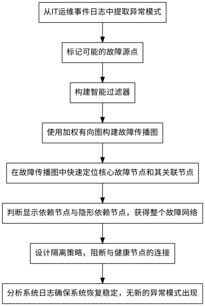 一种基于事件日志的自主式实时故障隔离方法与流程